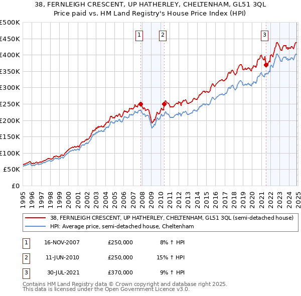 38, FERNLEIGH CRESCENT, UP HATHERLEY, CHELTENHAM, GL51 3QL: Price paid vs HM Land Registry's House Price Index