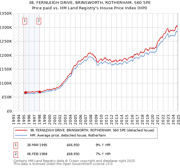 38, FERNLEIGH DRIVE, BRINSWORTH, ROTHERHAM, S60 5PE: Price paid vs HM Land Registry's House Price Index