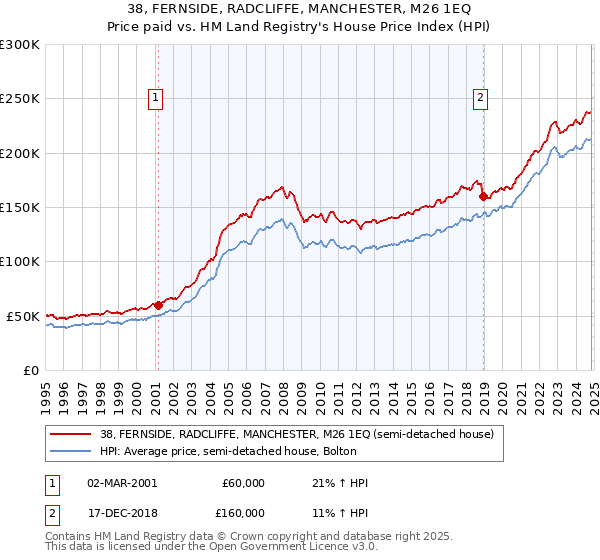 38, FERNSIDE, RADCLIFFE, MANCHESTER, M26 1EQ: Price paid vs HM Land Registry's House Price Index