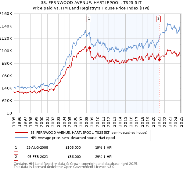 38, FERNWOOD AVENUE, HARTLEPOOL, TS25 5LT: Price paid vs HM Land Registry's House Price Index