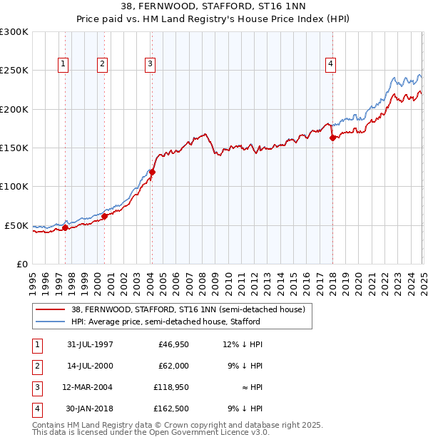 38, FERNWOOD, STAFFORD, ST16 1NN: Price paid vs HM Land Registry's House Price Index