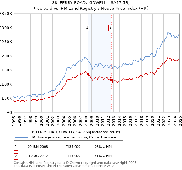 38, FERRY ROAD, KIDWELLY, SA17 5BJ: Price paid vs HM Land Registry's House Price Index