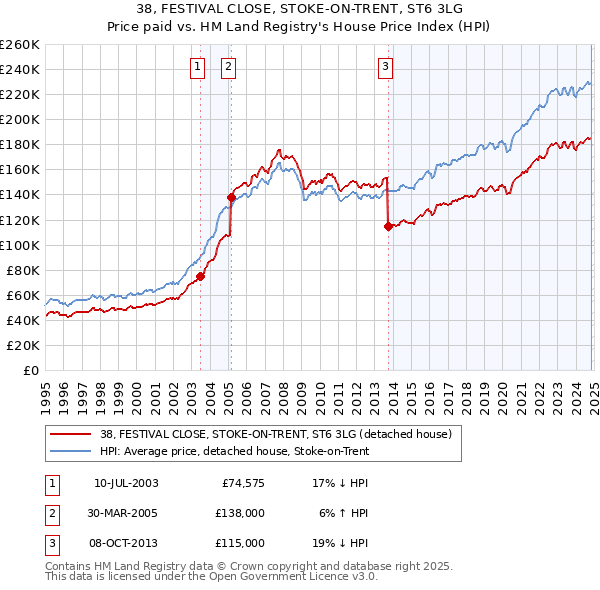 38, FESTIVAL CLOSE, STOKE-ON-TRENT, ST6 3LG: Price paid vs HM Land Registry's House Price Index