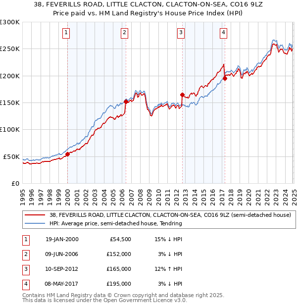 38, FEVERILLS ROAD, LITTLE CLACTON, CLACTON-ON-SEA, CO16 9LZ: Price paid vs HM Land Registry's House Price Index