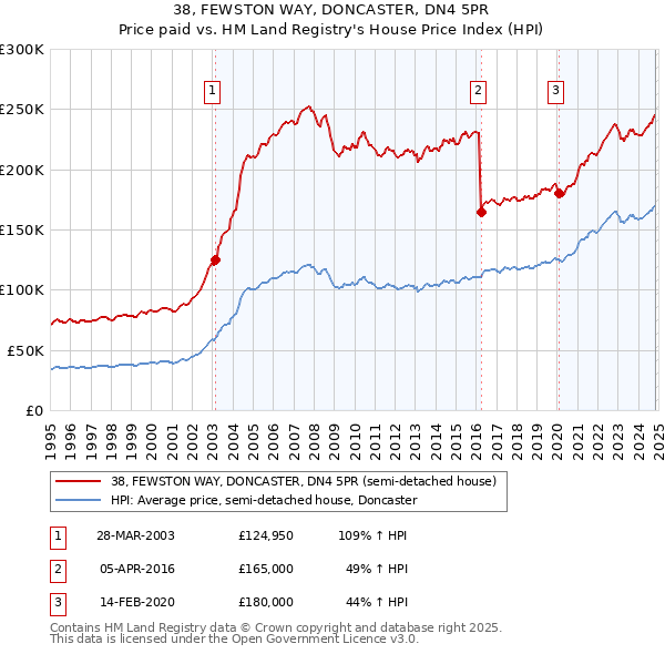 38, FEWSTON WAY, DONCASTER, DN4 5PR: Price paid vs HM Land Registry's House Price Index