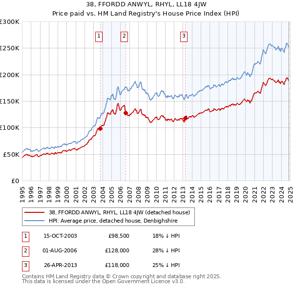 38, FFORDD ANWYL, RHYL, LL18 4JW: Price paid vs HM Land Registry's House Price Index