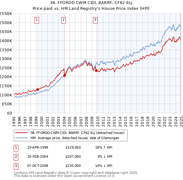 38, FFORDD CWM CIDI, BARRY, CF62 6LJ: Price paid vs HM Land Registry's House Price Index