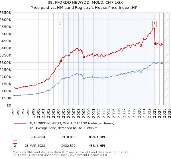 38, FFORDD NEWYDD, MOLD, CH7 1GX: Price paid vs HM Land Registry's House Price Index