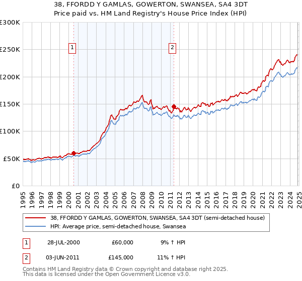 38, FFORDD Y GAMLAS, GOWERTON, SWANSEA, SA4 3DT: Price paid vs HM Land Registry's House Price Index