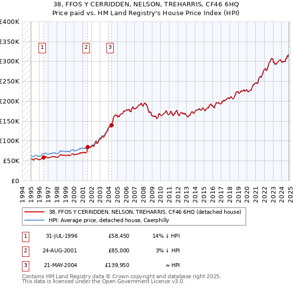 38, FFOS Y CERRIDDEN, NELSON, TREHARRIS, CF46 6HQ: Price paid vs HM Land Registry's House Price Index