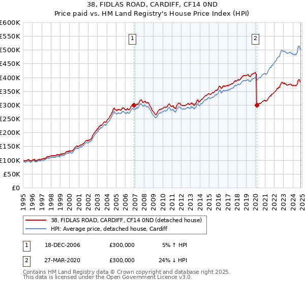 38, FIDLAS ROAD, CARDIFF, CF14 0ND: Price paid vs HM Land Registry's House Price Index