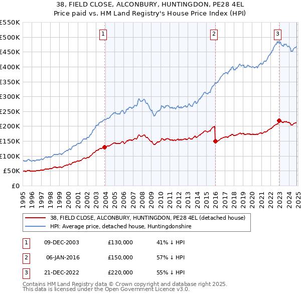 38, FIELD CLOSE, ALCONBURY, HUNTINGDON, PE28 4EL: Price paid vs HM Land Registry's House Price Index