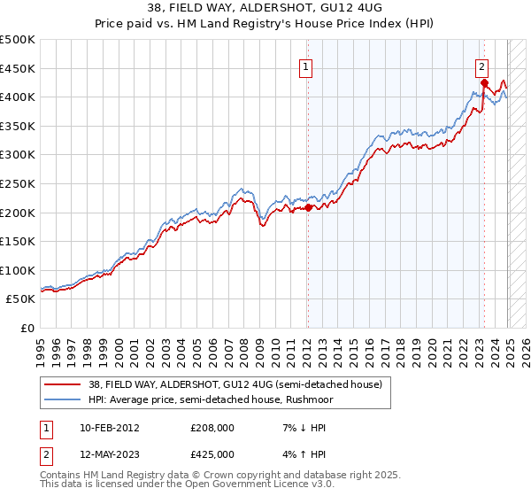 38, FIELD WAY, ALDERSHOT, GU12 4UG: Price paid vs HM Land Registry's House Price Index