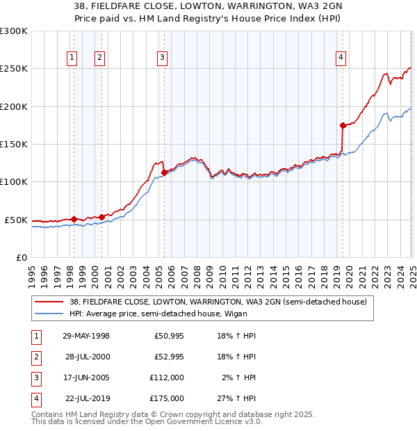 38, FIELDFARE CLOSE, LOWTON, WARRINGTON, WA3 2GN: Price paid vs HM Land Registry's House Price Index