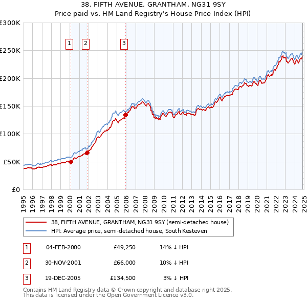 38, FIFTH AVENUE, GRANTHAM, NG31 9SY: Price paid vs HM Land Registry's House Price Index