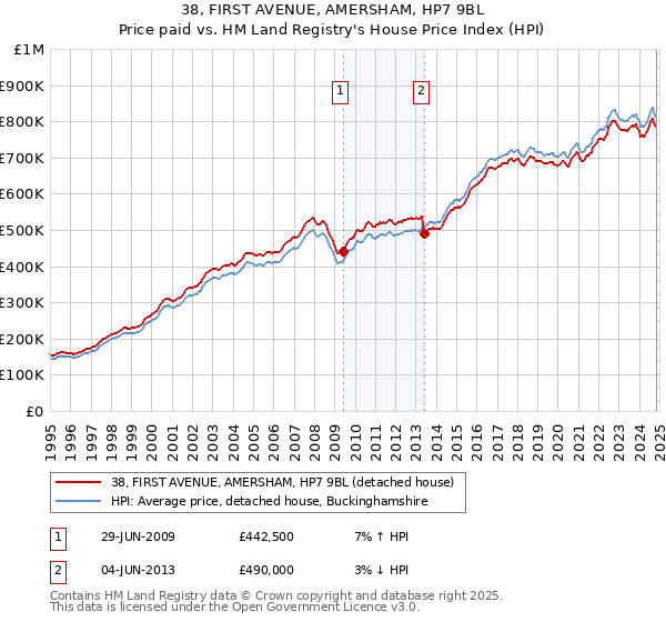 38, FIRST AVENUE, AMERSHAM, HP7 9BL: Price paid vs HM Land Registry's House Price Index