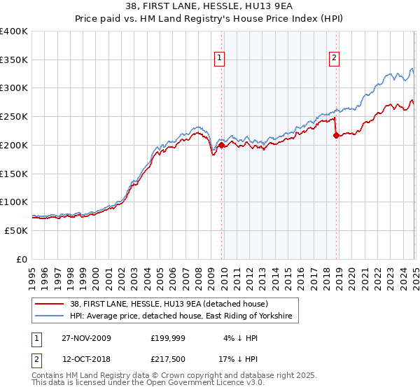 38, FIRST LANE, HESSLE, HU13 9EA: Price paid vs HM Land Registry's House Price Index