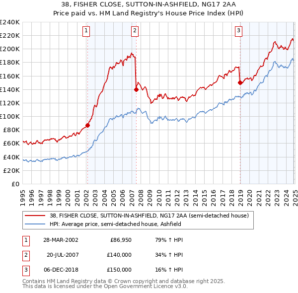 38, FISHER CLOSE, SUTTON-IN-ASHFIELD, NG17 2AA: Price paid vs HM Land Registry's House Price Index