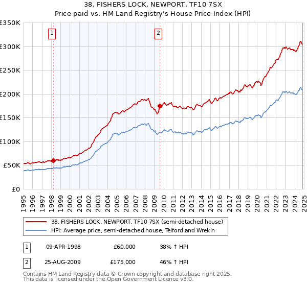 38, FISHERS LOCK, NEWPORT, TF10 7SX: Price paid vs HM Land Registry's House Price Index