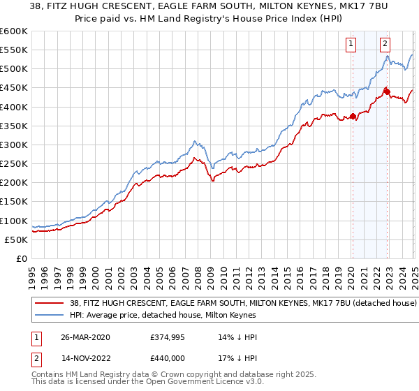 38, FITZ HUGH CRESCENT, EAGLE FARM SOUTH, MILTON KEYNES, MK17 7BU: Price paid vs HM Land Registry's House Price Index