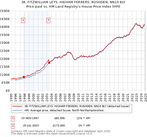 38, FITZWILLIAM LEYS, HIGHAM FERRERS, RUSHDEN, NN10 8LY: Price paid vs HM Land Registry's House Price Index