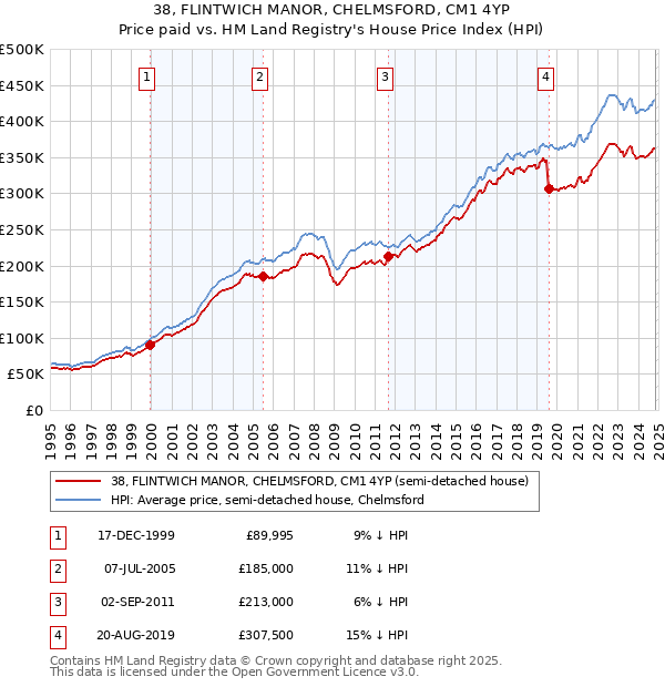 38, FLINTWICH MANOR, CHELMSFORD, CM1 4YP: Price paid vs HM Land Registry's House Price Index