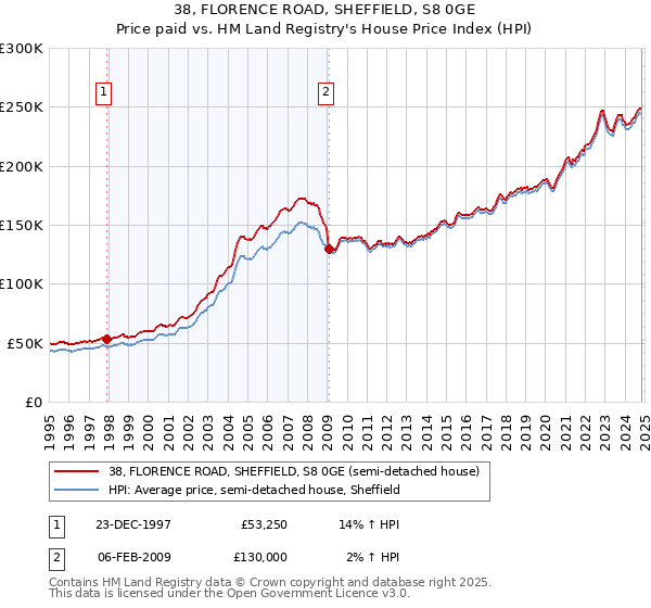 38, FLORENCE ROAD, SHEFFIELD, S8 0GE: Price paid vs HM Land Registry's House Price Index