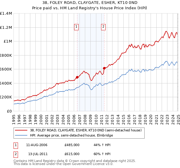 38, FOLEY ROAD, CLAYGATE, ESHER, KT10 0ND: Price paid vs HM Land Registry's House Price Index