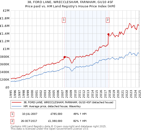 38, FORD LANE, WRECCLESHAM, FARNHAM, GU10 4SF: Price paid vs HM Land Registry's House Price Index