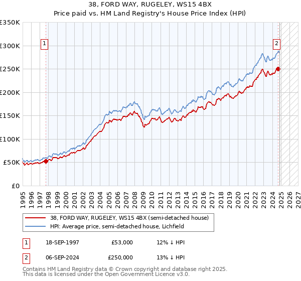 38, FORD WAY, RUGELEY, WS15 4BX: Price paid vs HM Land Registry's House Price Index