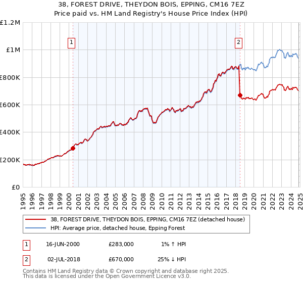 38, FOREST DRIVE, THEYDON BOIS, EPPING, CM16 7EZ: Price paid vs HM Land Registry's House Price Index