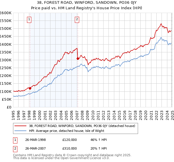 38, FOREST ROAD, WINFORD, SANDOWN, PO36 0JY: Price paid vs HM Land Registry's House Price Index