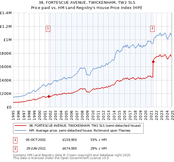 38, FORTESCUE AVENUE, TWICKENHAM, TW2 5LS: Price paid vs HM Land Registry's House Price Index