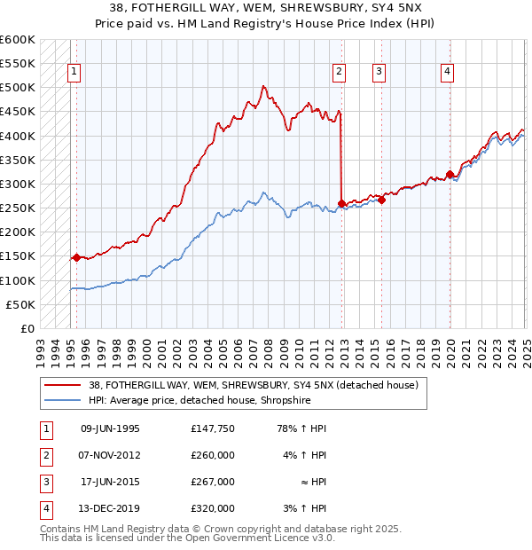 38, FOTHERGILL WAY, WEM, SHREWSBURY, SY4 5NX: Price paid vs HM Land Registry's House Price Index