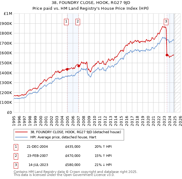 38, FOUNDRY CLOSE, HOOK, RG27 9JD: Price paid vs HM Land Registry's House Price Index