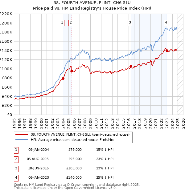 38, FOURTH AVENUE, FLINT, CH6 5LU: Price paid vs HM Land Registry's House Price Index