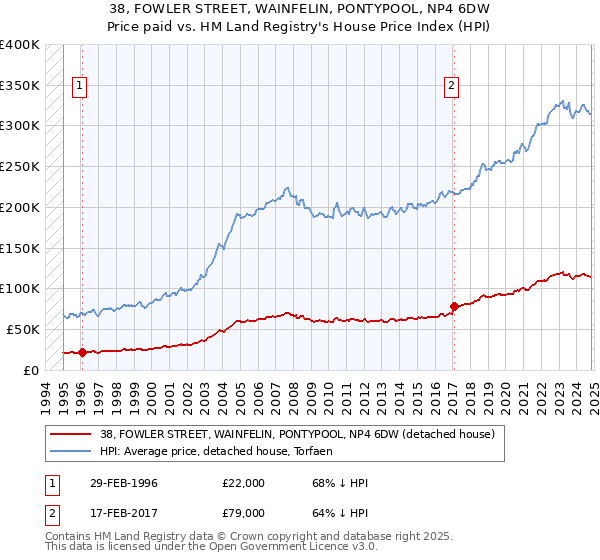 38, FOWLER STREET, WAINFELIN, PONTYPOOL, NP4 6DW: Price paid vs HM Land Registry's House Price Index