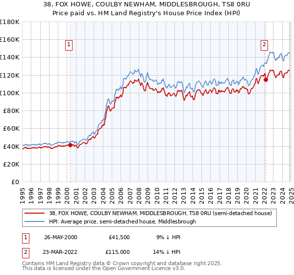 38, FOX HOWE, COULBY NEWHAM, MIDDLESBROUGH, TS8 0RU: Price paid vs HM Land Registry's House Price Index