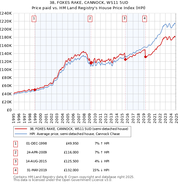 38, FOXES RAKE, CANNOCK, WS11 5UD: Price paid vs HM Land Registry's House Price Index