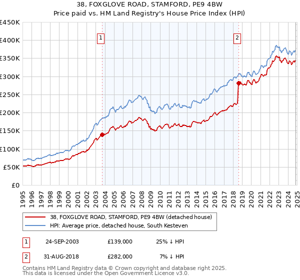 38, FOXGLOVE ROAD, STAMFORD, PE9 4BW: Price paid vs HM Land Registry's House Price Index