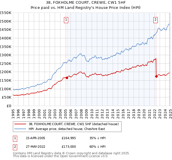 38, FOXHOLME COURT, CREWE, CW1 5HF: Price paid vs HM Land Registry's House Price Index