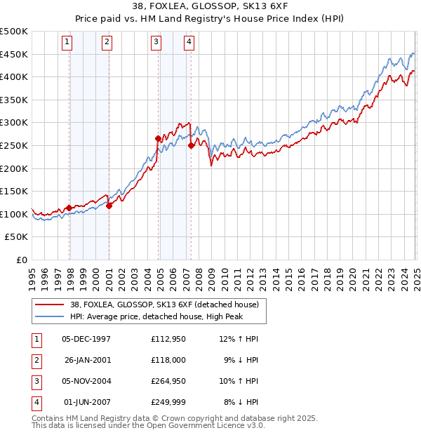 38, FOXLEA, GLOSSOP, SK13 6XF: Price paid vs HM Land Registry's House Price Index