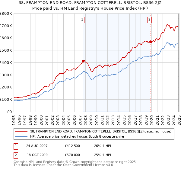 38, FRAMPTON END ROAD, FRAMPTON COTTERELL, BRISTOL, BS36 2JZ: Price paid vs HM Land Registry's House Price Index