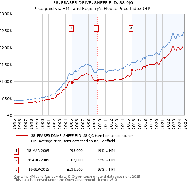 38, FRASER DRIVE, SHEFFIELD, S8 0JG: Price paid vs HM Land Registry's House Price Index