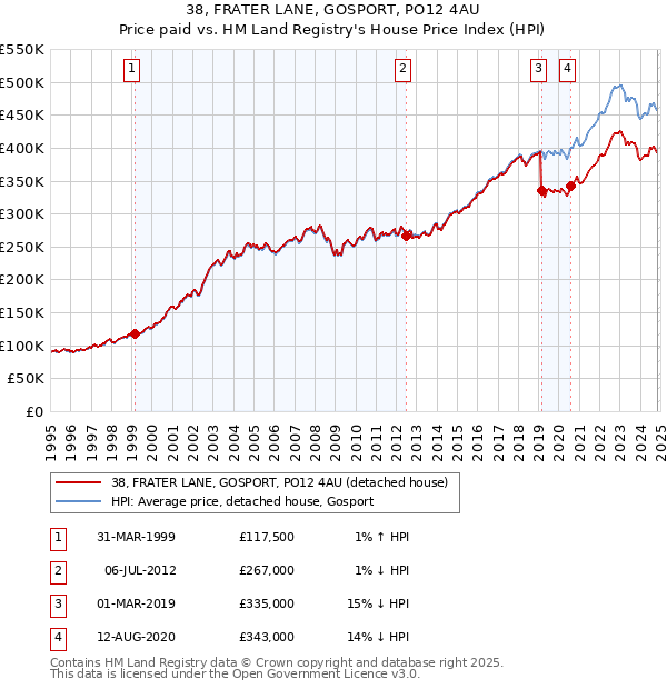 38, FRATER LANE, GOSPORT, PO12 4AU: Price paid vs HM Land Registry's House Price Index