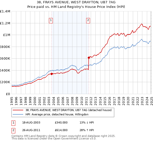 38, FRAYS AVENUE, WEST DRAYTON, UB7 7AG: Price paid vs HM Land Registry's House Price Index