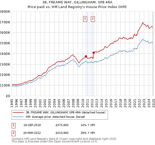 38, FREAME WAY, GILLINGHAM, SP8 4RA: Price paid vs HM Land Registry's House Price Index