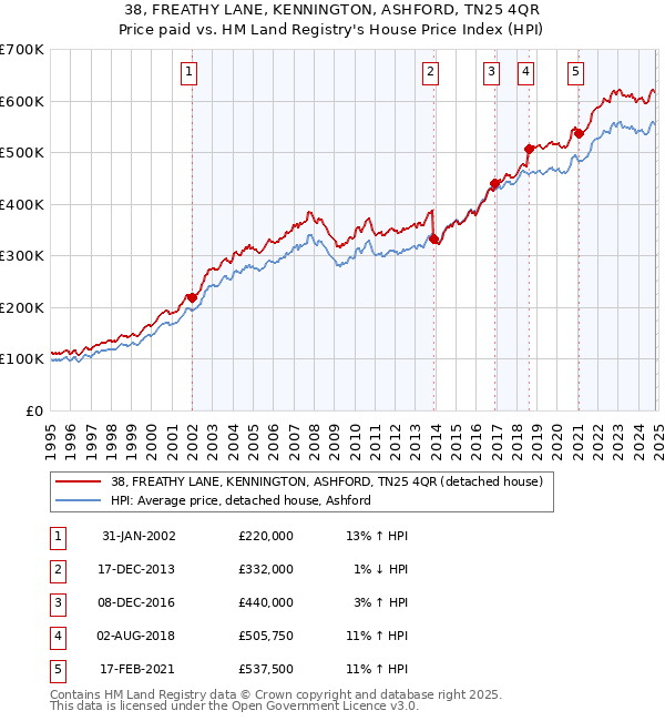 38, FREATHY LANE, KENNINGTON, ASHFORD, TN25 4QR: Price paid vs HM Land Registry's House Price Index