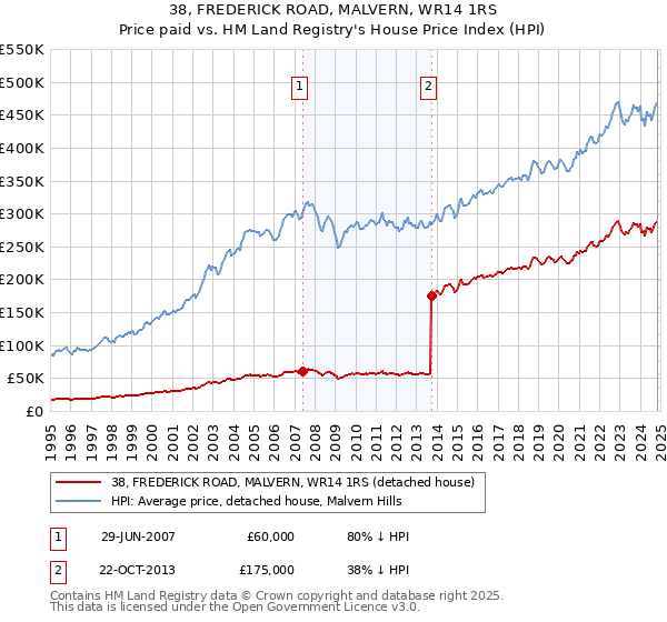 38, FREDERICK ROAD, MALVERN, WR14 1RS: Price paid vs HM Land Registry's House Price Index