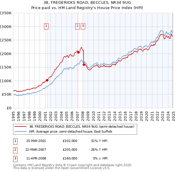 38, FREDERICKS ROAD, BECCLES, NR34 9UG: Price paid vs HM Land Registry's House Price Index